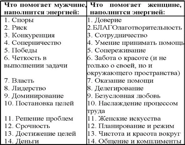Таблица 2 Разница в получении и накоплении энергии между мужчиной и женщиной - фото 5
