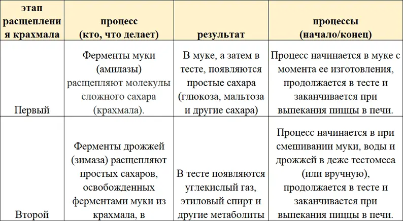 Образование большого количества пузырьков углекислого газа увеличивает объем - фото 14
