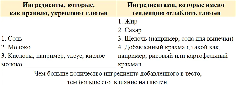 9 Коагуляция глютена Во время выпечки глютен коагулирует или становится - фото 17