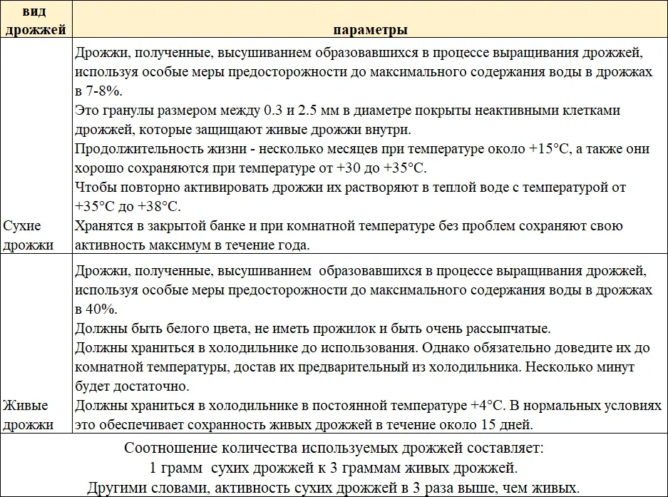 Дрожжи достигают своей оптимальной активности при температуре от 28C до - фото 32