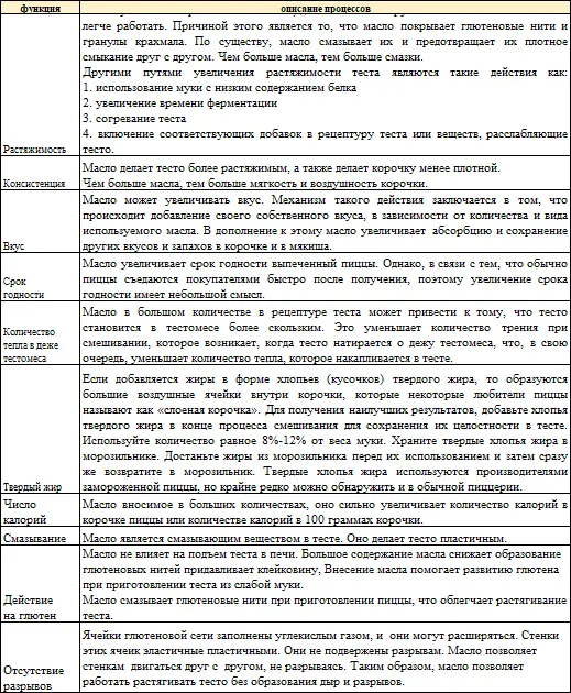 Типы и количество масло и жиры Возможно наиболее часто используемым маслами - фото 38