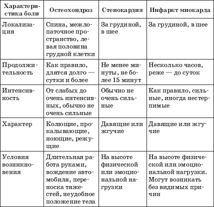 Перечислим боли которые с высокой вероятностью НЕ являются проявлением - фото 4
