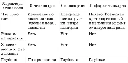 Перечислим боли которые с высокой вероятностью НЕ являются проявлением - фото 5