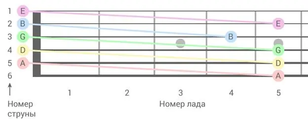 Вторая струна прижатая на пятом ладу входит в резонанс с первой струной - фото 2