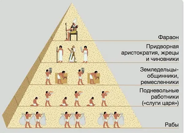 Социальная структура Древнего Египта На вершине пирамиды находился правитель - фото 9