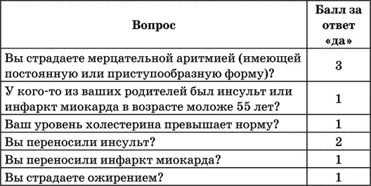 Если вы набрали 3 и более баллов то риск инсульта существует Если вы набрали - фото 2