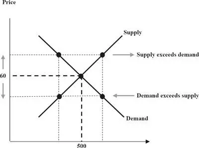 Figure 18 The market price mechanism In figure 18the market will be in - фото 8