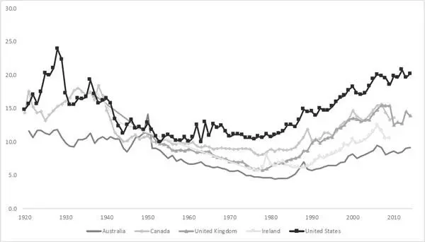 Figure 13 Share of the top percentile in total income in AngloSaxon - фото 3