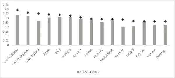 Figure 12 Gini indices of selected OECD countries 1985 and 2017 Source OECD - фото 2