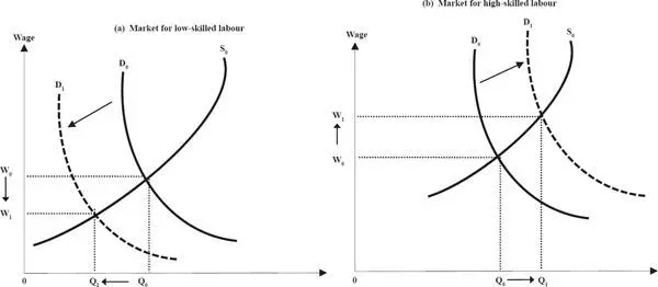 Figure 19 Skillbiased technological change and the price mechanism in labour - фото 9