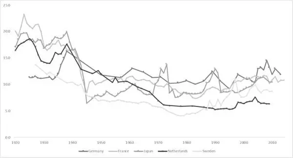 Figure 14 Share of the top percentile in total income in continental Europe - фото 4