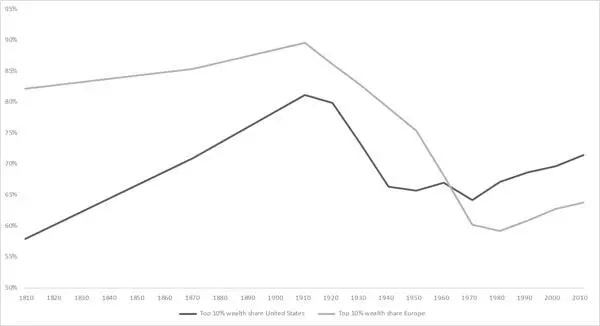 Figure 17 Wealth shares of top 10 per cent in Europe and the United States - фото 7