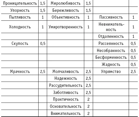 Результаты тестирования Баланс личности по темпераментам Состав исследуемой - фото 10