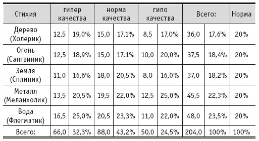 Баланс личности по темпераментам Состав исследуемой личности флегматик - фото 11