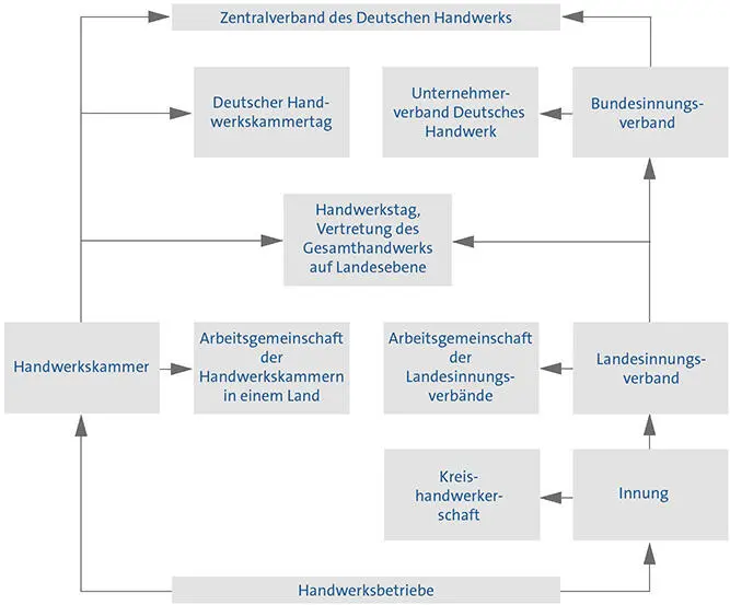 b Strukturen und Aufgaben der einzelnen Organisationen Körperschaft - фото 17