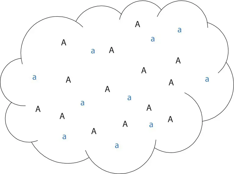 Figure 27 A schematic representation of random mating as a cloud of gas where - фото 26