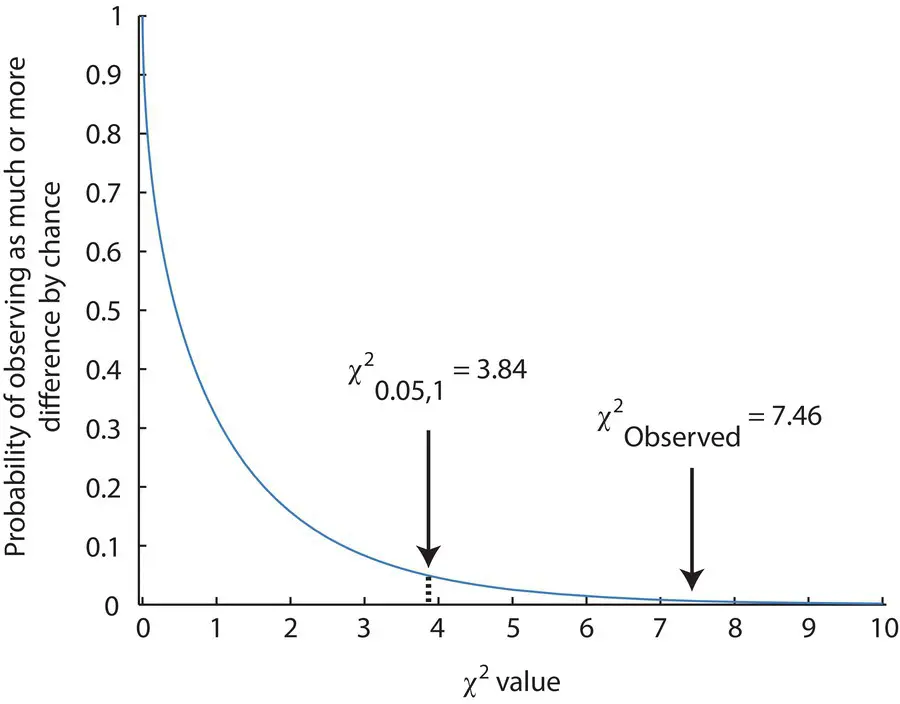 Figure 29 A χ 2distribution with one degree of freedom The χ 2value for the - фото 47