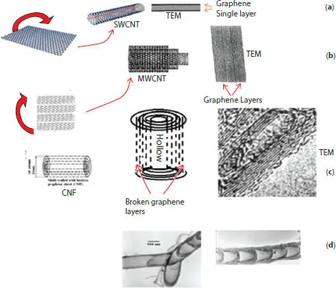 Figure 15 Schematic illustration of a how single layer of graphene folds to - фото 7