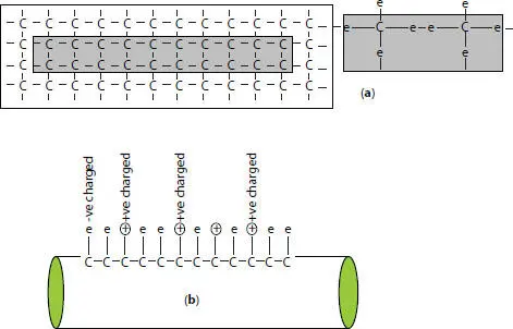 Figure 17 Schematic illustration showing a the formation of bonds of carbon - фото 9