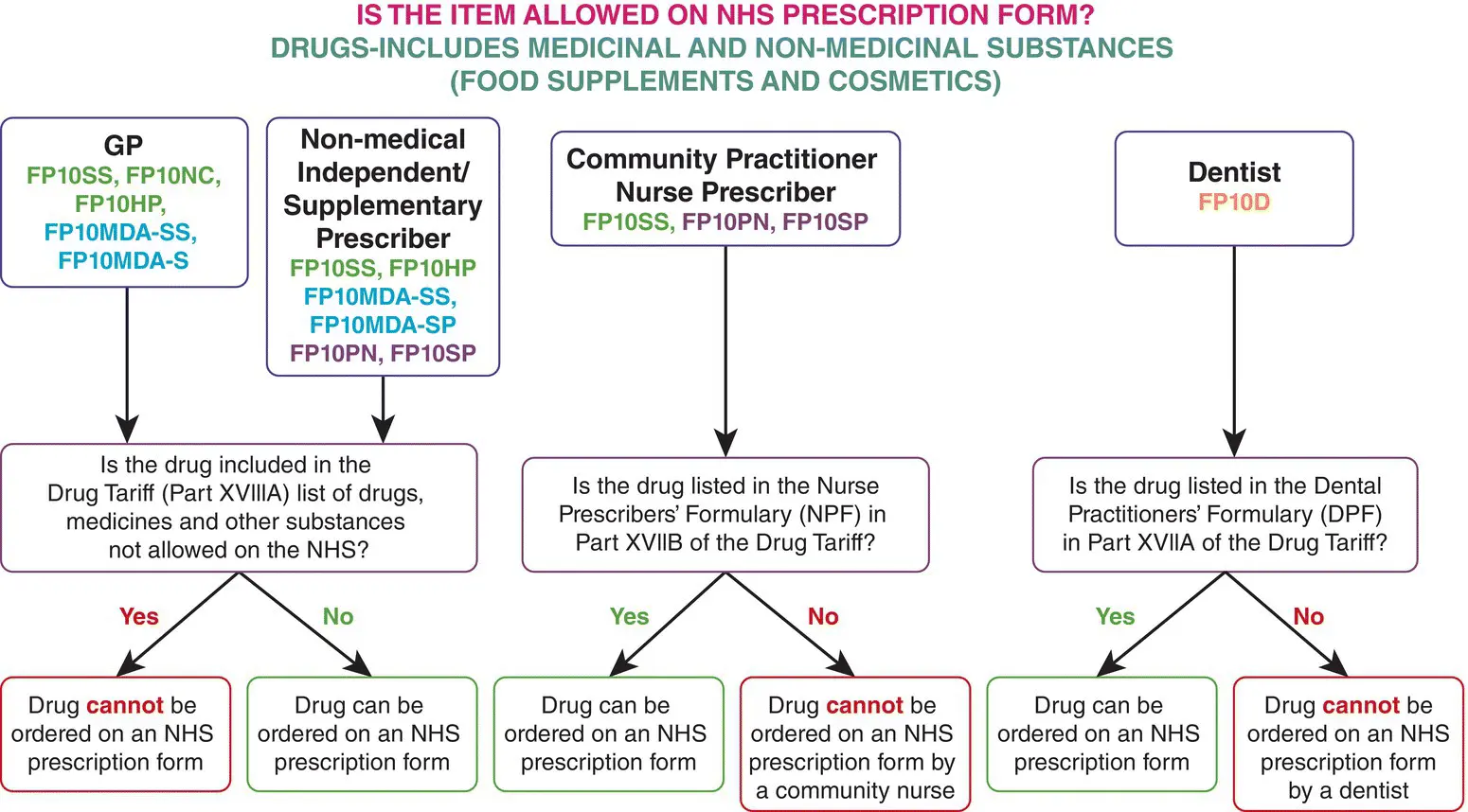 Figure 24 How to determine if a drug or devise can be prescribed on the NHS - фото 13