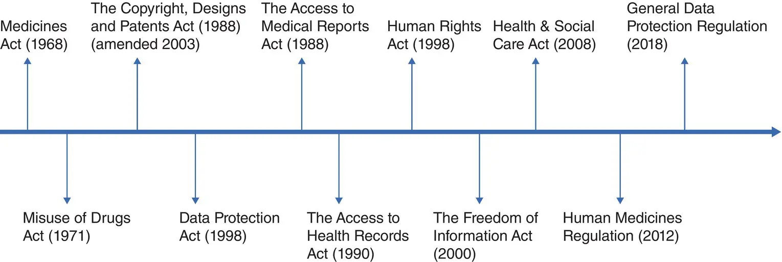 Figure 31 Acts or laws affecting the provision of medicines Ethical - фото 14