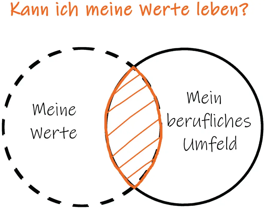 Abb 71 Wie deckt mein berufliches Umfeld meine Werte ab Hinweis 1 - фото 7