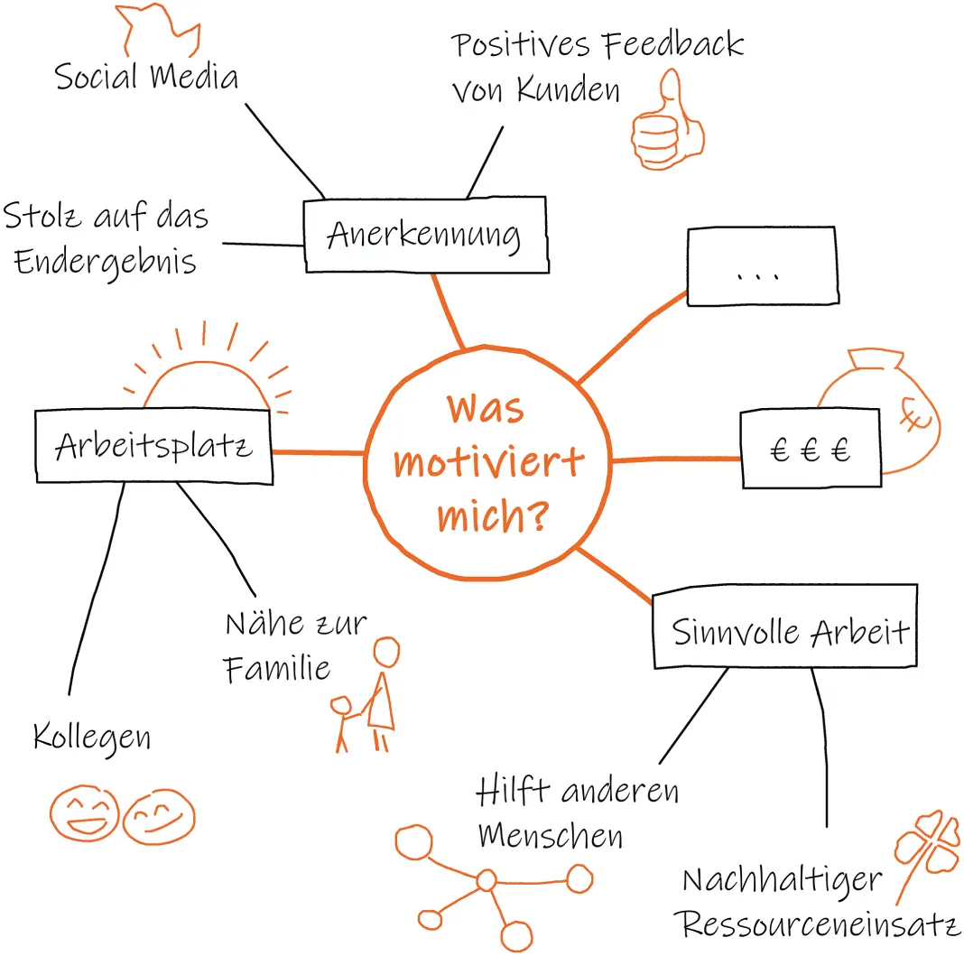 Abb 41 Mindmap Was motiviert mich Keine Angst das ist kein Test es - фото 4
