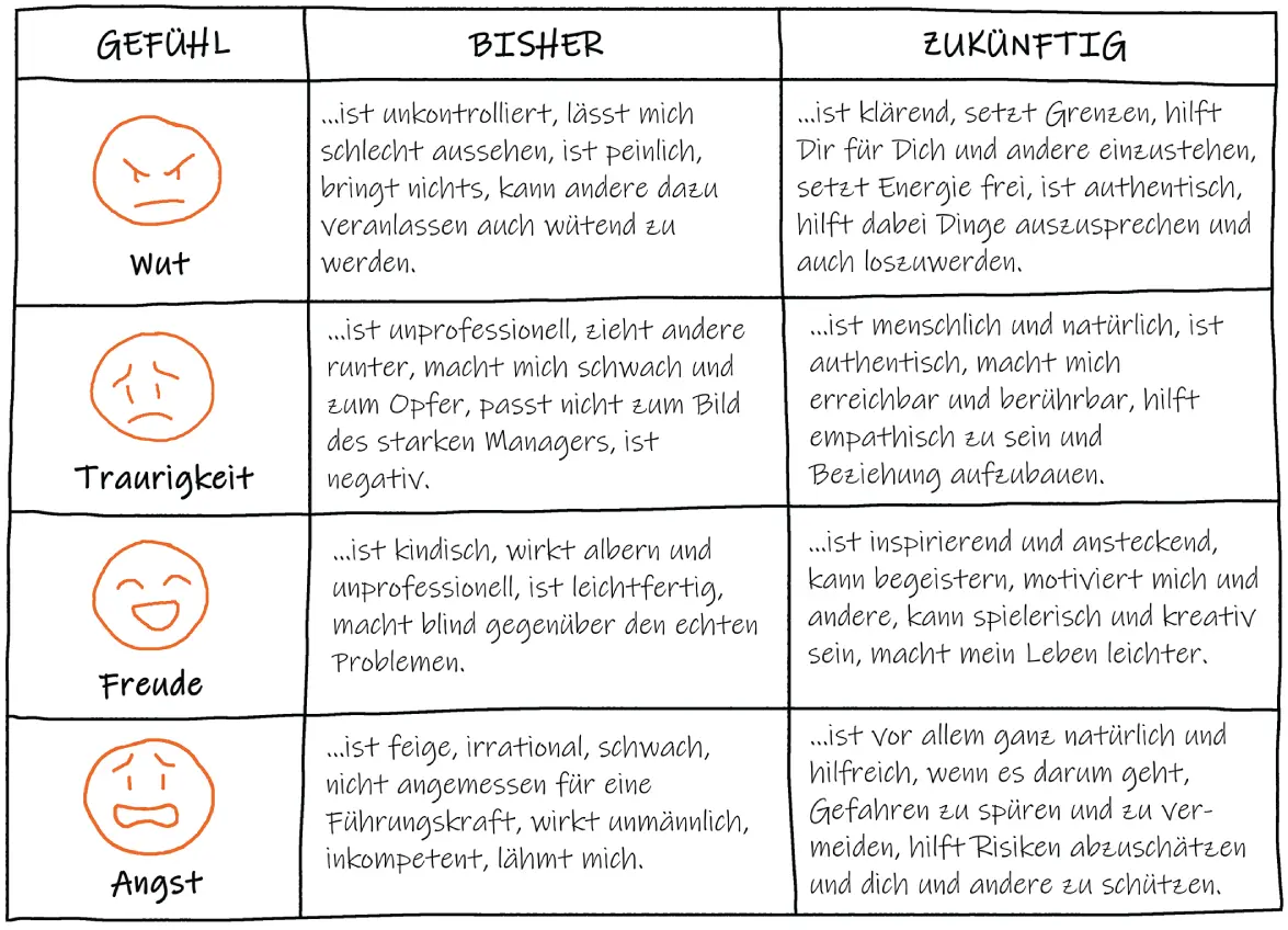 Abb 31 Vier grundlegende Gefühle Wer sich traut seine Gefühle auch im - фото 3
