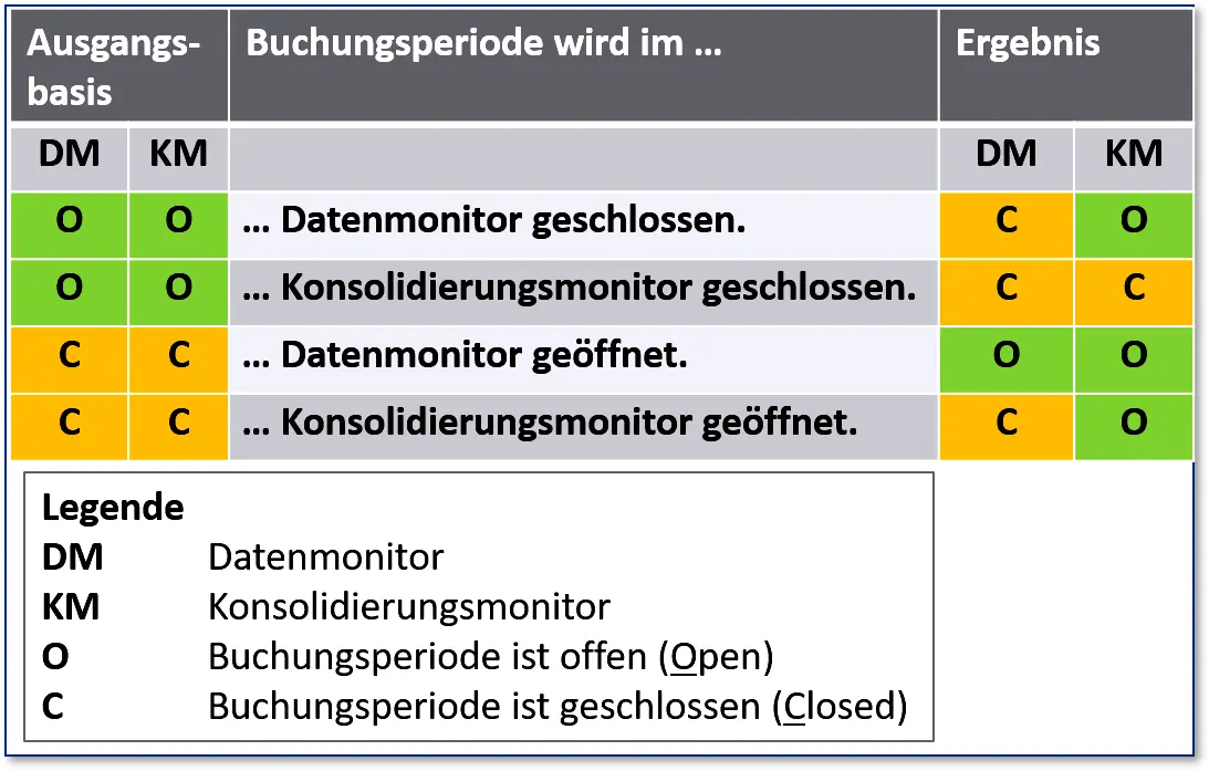 Abbildung 36 Zusammenspiel der Periodenverwaltung mit dem Daten und dem - фото 19