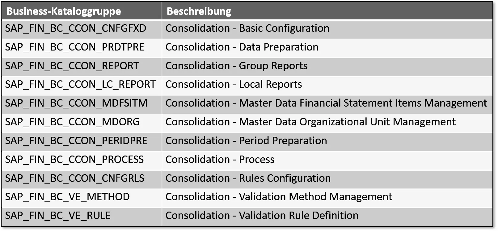 Abbildung 25 BusinessKataloggruppen für das Group Reporting Wenn Sie eigene - фото 9