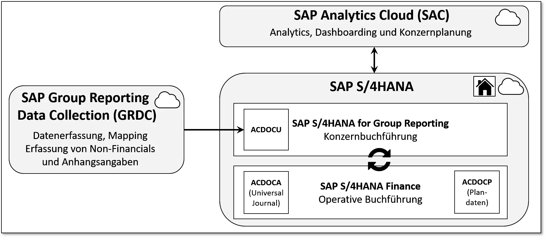 Abbildung 21 Systemarchitektur von SAP S4HANA Group Reporting 22 Group - фото 5