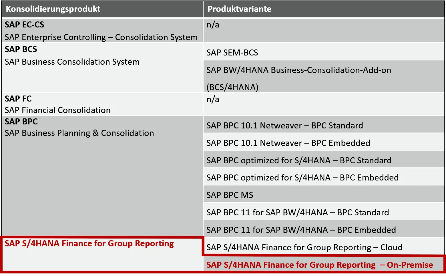 Abbildung 11 Konsolidierungslösungen der SAP Bei der Implementierung von SAP - фото 4