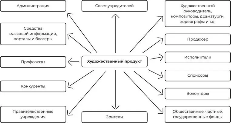 Модель Заинтересованные стороны Чего ждут от вас Творческие люди - фото 1