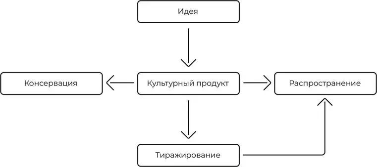 Схема организаций культуры Режиссёр принёс пьесу вы вдохновились и поставили - фото 2