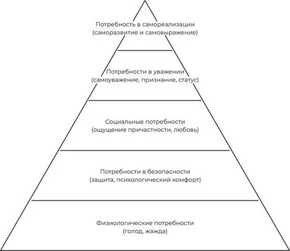 Иерархия человеческих потребностей по Маслоу Нам нет смысла здесь подробно - фото 4