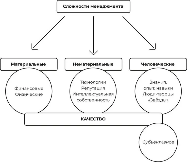 Сложности менеджмента культурных продуктов В большинстве случаев столкнётесь - фото 7
