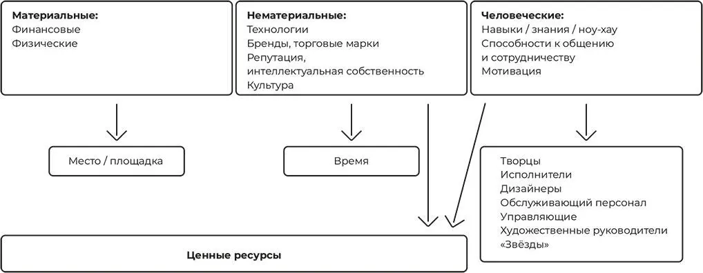 Ресурсы Ресурсы как видите могут быть разные но люди из сферы культуры - фото 8