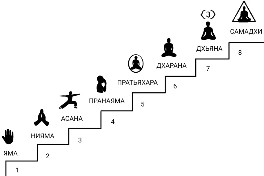 Мудрец Патанджали предлагает рассматривать йогу как восьмиступенчатую систему - фото 1