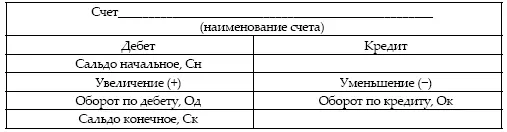 Схема пассивного счета Различие состоит и в том на какую сторону заносится - фото 6