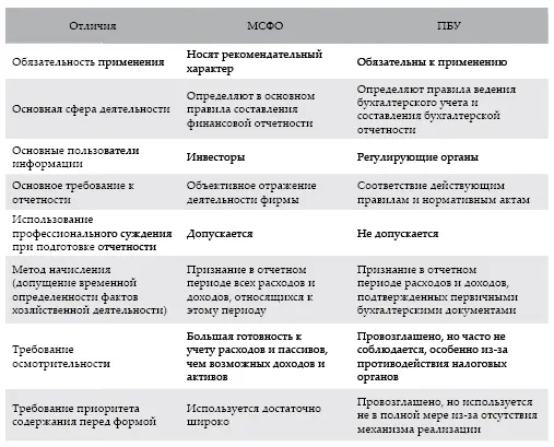 МСФО вносят большой вклад в совершенствование и гармонизацию финансовой - фото 21