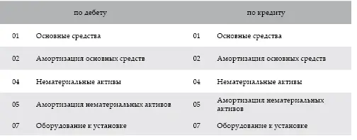 Передача имущества выделенного обособленным подразделениям отражается в учете - фото 46