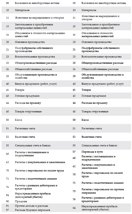 Передача имущества выделенного обособленным подразделениям отражается в учете - фото 47