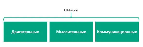 Рисунок 3 Типы навыков Скажу так тренинг это тренер Но не само его - фото 3