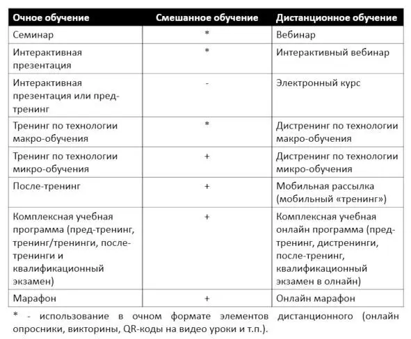 Рисунок 4 Технологии проведения обучения На мой взгляд главная особенность - фото 4