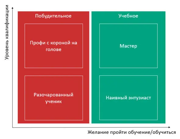 Рисунок 5 Типы сотрудников и типы учебных мероприятий которые подходят для - фото 5