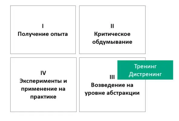 Рисунок 6 Спираль обучения Получение опыта не может происходить на - фото 6