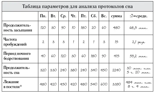 Разница между временем укладывания в постель и временем вставания - фото 8