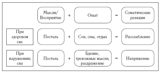 Рисунок 4Процесс протекания ночи у здоровых людей и людей с нарушениями сна - фото 11