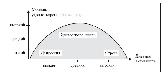 Рисунок 6Закон обратной параболы на примере взаимозависимости дневной - фото 17