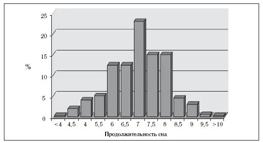 Рисунок 9Распространенность продолжительности сна среди населения По некоторым - фото 24